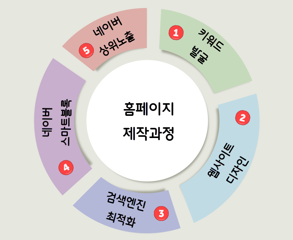 홈페이지제작 과정 인포그래픽